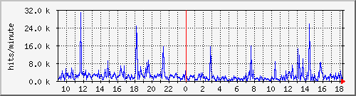 apache2_hits Traffic Graph