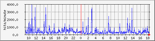 apache2_web_hits Traffic Graph