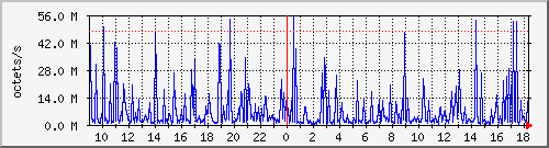 apache2_web_traffic Traffic Graph